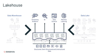 Lakehouse
Data Warehouse Data Lake
Streaming
Analytics
BI Data
Science
Machine
Learning
Structured, Semi-Structured and Unstructured
Data
 