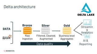 Delta architecture
AI &
Reporting
Streamin
g
Analytics
Bronze Silver Gold
Data quality
DATA
Raw
Ingestion
Filtered, Cleaned,
Augmented
Business level
Aggregates
 