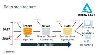 Delta architecture
AI &
Reporting
Streamin
g
Analytics
Bronze Silver Gold
Data quality
DATA
Raw
Ingestion
Filtered, Cleaned,
Augmented
Business level
Aggregates
UPDATE
DELETE
MERGE
OVERWRITE
INSERT
 