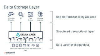 Delta Storage Layer
Streaming
Analytics
BI Data
Science
Machine
Learning
Structured, Semi-Structured and Unstructured
Data
Data Lake for all your data
One platform for every use case
Structured transactional layer
 