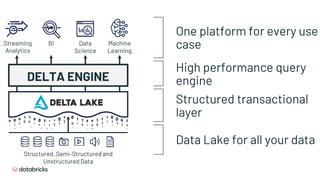 High performance query
engine
DELTA ENGINE
One platform for every use
case
Streaming
Analytics
BI Data
Science
Machine
Learning
Data Lake for all your data
Structured, Semi-Structured and
Unstructured Data
Structured transactional
layer
 