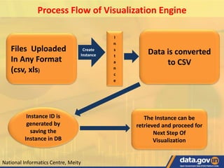 National Informatics Centre, Meity
Process Flow of Visualization Engine
pr
Files Uploaded
In Any Format
(csv, xls)
Create
Instance Data is converted
to CSV
I
n
s
t
a
n
c
e
Instance ID is
generated by
saving the
Instance in DB
The Instance can be
retrieved and proceed for
Next Step Of
Visualization
 