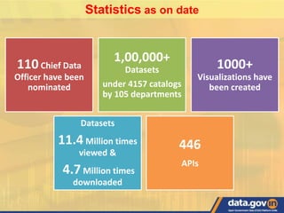 110Chief Data
Officer have been
nominated
1,00,000+
Datasets
under 4157 catalogs
by 105 departments
1000+
Visualizations have
been created
Datasets
11.4 Million times
viewed &
4.7Million times
downloaded
446
APIs
Statistics as on date
 