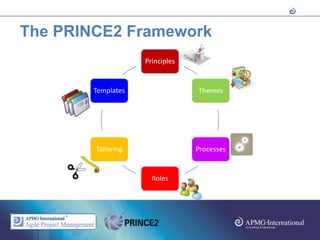 The PRINCE2 Framework
                    Principles


        Templates                Themes




        Tailoring                Processes


                      Roles
 