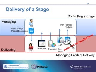 Delivery of a Stage
                                                                  Controlling a Stage
Managing
                                                          Work Package
                              PM                               Products
       Work Package
       Product Descriptions




                                   Team Plan Checkpoint Report
Delivering                    TM                        Issues

                                                      Managing Product Delivery
 