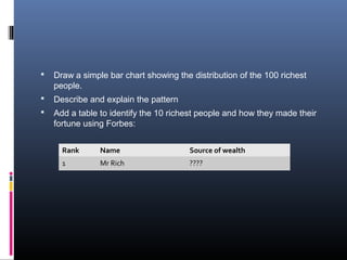    Draw a simple bar chart showing the distribution of the 100 richest
    people.
   Describe and explain the pattern
   Add a table to identify the 10 richest people and how they made their
    fortune using Forbes:


      Rank      Name                    Source of wealth
      1         Mr Rich                 ????
 