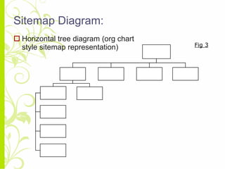 Sitemap Diagram: Horizontal tree diagram (org chart style sitemap representation) Fig 3 