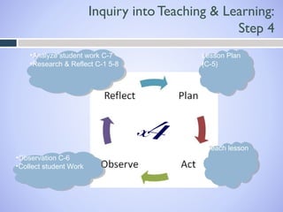 Inquiry into Teaching & Learning:
Step 4
••Analyzestudent work C-7
Analyze student work C-7
••Research& Reflect C-1 5-8
Research & Reflect C-1 5-8

Lesson Plan
Lesson Plan
(C-5)
(C-5)

x
••ObservationC-6
Observation C-6
••Collectstudent Work
Collect student Work

4

Teach lesson
Teach lesson

 