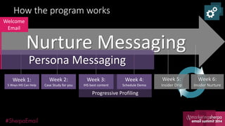 How the program works
Welcome
Email

Nurture Messaging
Persona Messaging
Week 1:

Week 2:

Week 3:

Week 4:

Week 5:

Week 6:

5 Ways IHS Can Help

Case Study for you

IHS best content

Schedule Demo

Insider Drip

Insider Nurture

Progressive Profiling

 