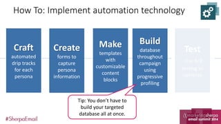 How To: Implement automation technology

Craft

Create

automated
drip tracks
for each
persona

forms to
capture
persona
information

Make
templates
with
customizable
content
blocks

Tip: You don’t have to
build your targeted
database all at once.

Build
database
throughout
campaign
using
progressive
profiling

Test
Use A/B
testing to
optimize

 