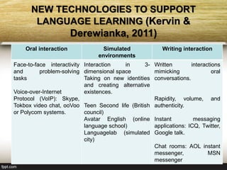 NEW TECHNOLOGIES TO SUPPORT
LANGUAGE LEARNING (Kervin &
Derewianka, 2011)
Oral interaction Simulated
environments
Writing interaction
Face-to-face interactivity
and problem-solving
tasks
Voice-over-Internet
Protocol (VoIP): Skype,
Tokbox video chat, ooVoo
or Polycom systems.
Interaction in 3-
dimensional space
Taking on new identities
and creating alternative
existences.
Teen Second life (British
council)
Avatar English (online
language school)
Languagelab (simulated
city)
Written interactions
mimicking oral
conversations.
Rapidity, volume, and
authenticity.
Instant messaging
applications: ICQ, Twitter,
Google talk.
Chat rooms: AOL instant
messenger, MSN
messenger
 