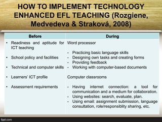 HOW TO IMPLEMENT TECHNOLOGY
ENHANCED EFL TEACHING (Rozgiene,
Medvedeva & Straková, 2008)
Before During
• Readiness and aptitude for
ICT teaching
• School policy and facilities
• Technical and computer skills
• Learners’ ICT profile
• Assessment requirements
Word processor
- Practicing basic language skills
- Designing own tasks and creating forms
- Providing feedback
- Working with computer-based documents
Computer classrooms
- Having internet connection: a tool for
communication and a medium for collaboration.
- Using websites: search, evaluate, plan.
- Using email: assignment submission, language
consultation, role/responsiblity sharing, etc.
 