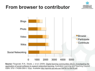From browser to contributor Source:  Fitzgerald, R.N., Steele, J. et al. (2009).  Digital learning communities (DLC): Investigating the application of social software to support networked learning.  Australian Learning and Teaching Council. ISBN: 978-1-74088-296-5. 52pp. Available  http://eprints.qut.edu.au/18476/1/c18476.pdf .  