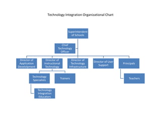 Technology Integration Organizational ChartJob responsibilities: Superintendent of Schools – develops a collective district vision to shape school climate and culture and achieve common goals; organizes, directs, and supervises all administrators, teachers, and all other district employees in a manner which best serves the district. Chief Technology Officer – responsible for developing the district’s technology plan and district technology resources and planning, technology acquisition, and system accountabilityDirector of Application and Development – responsible for support of district wide software applicationsDirector of Instructional Technology – responsible for developing, coordinating, implementing and assessing K-12 educational technology plansDirector of Technology Infrastructure – responsible for network infrastructure and operationsDirector of User Support – responsible for user technical support and trainingPrincipals – Models effective use of technology for professional, personal, and academic use; stays familiar with current/emerging issues impacting schools related to technology; ensures teachers are using technology to maximum effectiveness and abiding by copyright and fair use policiesTechnology Specialists – Provide assistance to teachers and administrators to facilitate the effective integration of technology into the curriculum.Trainers – Training adults and students in the use of instructional technology.Teachers – Utilize technology to enrich instruction and adapt instruction for different learning styles; responsible for ensuring the grade level appropriate technology TEKS as well as cyber-safety is integrated into lessons on a regular, ongoing basisTechnology Integration Educators – Teachers on each campus who provide consultation for other teachers, administrators, and support staff on a daily basis to assist with technology problems and concerns.Technology Action Plan for Professional Development and Evaluation PlanningMy technology action plan for my campus is a compilation of the areas of need I found when researching for my week 3 paper, which included reviewing my district and campus technology plans, interviewing my principal and a member of my SBDM team, and the feedback I got when surveying the teachers with whom I currently work, as well as analyzing the STaR chart data for my school for the past 3 years in the week 2 assignment. I have included the professional development and evaluation component in the action plan instead of isolating each because they go hand in hand.District Technology Goal: Curriculum-driven technology is not isolated and should be seamlessly integrated.District Improvement Goal: FWISD will provide a challenging curriculum, assess individual student achievement and support efforts to ensure student success. Campus Improvement Goal:  Sunrise-McMillian Elementary School will provide a challenging curriculum that assesses individual strengths and weaknesses in 100% of its programs from Special Education to Gifted through mastery of the TEKS and integration of the technology standards.Tasks/ Action StepsWhat will be done?ResponsibilitiesWho will do it?ResourcesWhat funds, time, people, and materials are needed?TimelineBy when (day/month)?MonitoringHow will you gauge progress toward the goal?EvaluationHow will success be determined?Review of STaR chart data,  AEIS and AYP data, and District and Campus Technology GoalsAdministration Lead Teachers Technology Integration EducatorOn campus leadership meeting timesNovember  2009Revisit district and technology goals to assess areas needing more attentionIncreased scores in subsequent STaR chartsAssess technology needs for the campus including hardware, student interests, and support for teachersAdministration, district Technology Specialists, Technology EducatorCampus Technology and Staff Development fundsThroughout the yearTeacher technology needs survey to assess ways technologies are being used and what barriers they see to more effective use, student interest surveyReassess throughout year to stay apprised of current needsIncrease use of available technologyTeachers, Technology Integration Educator, LibrarianStaff and grade level meetingsThroughout the yearEquipment logs maintained regularly and submitted to administrationFeedback from administrationCurriculum alignment and implementation of technologyGrade level teams.  Pull-out days used to plan lessons.Technology Integration EducatorCampus fundsThroughout the yearWalkthrough and formal teacher evaluationsSharing of best practice forms at grade level and content area meetingsFeedback from administration, distribution of the best practice formsStaff development sessions dedicated to improve teaching strategies for integrating technology in the classroomAdministration Technology Integration EducatorTeachersCampus Staff Development FundsMarch 2010Formative assessments within the staff development sessionTeacher SurveysClassroom level support for technology usage on the networkDistrict Technology SpecialistsDistrict Technology fundsThroughout the yearTechnology requestsTechnology work order reports Classroom technology integration supportAdministration/ Instructional CoachesDistrict Technology SpeicalistsTechnology Integration EducatorDistrict Technology FundsCampus Technology  resourcesThroughout the yearObservations by Technology Integration EducatorsTeacher SurveysTechnology integration into all classroomsTeachers, Instructional aides, Technology Integration EducatorsDistrict Technology FundsCampus Technology FundsThroughout the yearLesson Plans have documented technology use dailyPDAS Walkthroughs and EvaluationsLearning WalksPDAS Walkthroughs and EvaluationsTeacher SurveysSteps taken to ensure more focus on cyber-safety  for students and ethics in technology Administration, Technology Integration Educator, TeachersCampus Technology FundsThroughout the yearLesson plans with documented lessons focusing on cyber-safety and ethics involving technology usageTeacher and parent surveys, student interviews