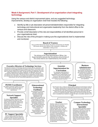 Week 4 Assignment, Part 1: Development of an organization chart integrating technology Using the campus and district improvement plans, and any suggested technology improvements, develop an organization chart that includes the following:Identify by title or job description all personnel/stakeholders responsible for integrating technology and instructional and organization leadership from the district office to the campus and classroom;