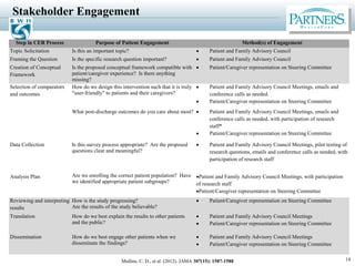 Stakeholder Engagement
14
Step in CER Process Purpose of Patient Engagement Method(s) of Engagement
Topic Solicitation Is this an important topic? • Patient and Family Advisory Council
Framing the Question Is the specific research question important? • Patient and Family Advisory Council
Creation of Conceptual
Framework
Is the proposed conceptual framework compatible with
patient/caregiver experience? Is there anything
missing?
• Patient/Caregiver representation on Steering Committee
Selection of comparators
and outcomes
How do we design this intervention such that it is truly
"user-friendly" to patients and their caregivers?
• Patient and Family Advisory Council Meetings, emails and
conference calls as needed.
• Patient/Caregiver representation on Steering Committee
What post-discharge outcomes do you care about most? • Patient and Family Advisory Council Meetings, emails and
conference calls as needed, with participation of research
staff*
• Patient/Caregiver representation on Steering Committee
Data Collection Is this survey process appropriate? Are the proposed
questions clear and meaningful?
• Patient and Family Advisory Council Meetings, pilot testing of
research questions, emails and conference calls as needed, with
participation of research staff
Analysis Plan Are we enrolling the correct patient population? Have
we identified appropriate patient subgroups?
•Patient and Family Advisory Council Meetings, with participation
of research staff
•Patient/Caregiver representation on Steering Committee
Reviewing and interpreting
results
How is the study progressing?
Are the results of the study believable?
• Patient/Caregiver representation on Steering Committee
Translation How do we best explain the results to other patients
and the public?
• Patient and Family Advisory Council Meetings
• Patient/Caregiver representation on Steering Committee
Dissemination How do we best engage other patients when we
disseminate the findings?
• Patient and Family Advisory Council Meetings
• Patient/Caregiver representation on Steering Committee
Mullins, C. D., et al. (2012). JAMA 307(15): 1587-1588
 