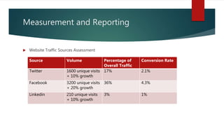 Measurement and Reporting
 Website Traffic Sources Assessment
Source Volume Percentage of
Overall Traffic
Conversion Rate
Twitter 1600 unique visits
+ 10% growth
17% 2.1%
Facebook 3200 unique visits
+ 20% growth
36% 4.3%
Linkedin 210 unique visits
+ 10% growth
3% 1%
 