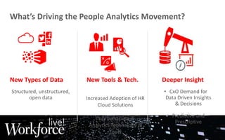 What’s Driving the People Analytics Movement?
New Types of Data New Tools & Tech. Deeper Insight
Structured, unstructured,
open data Increased Adoption of HR
Cloud Solutions
Improved Data &
Analytics Technology &
Tools
• CxO Demand for
Data Driven Insights
& Decisions
• Predictive and
Prescriptive
 