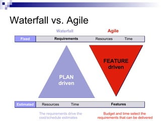 Waterfall vs. Agile Requirements Fixed PLAN driven Resources  Time Estimated Features The requirements drive the cost/schedule estimates FEATURE driven Resources  Time Waterfall Agile Budget and time select the  requirements that can be delivered 