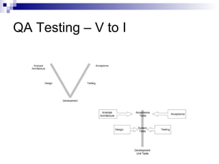 QA Testing – V to I 