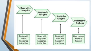 What is data analytics ,Data science,Data processing chain,regression,decision Tress.ppt