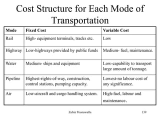 139
Cost Structure for Each Mode of
Transportation
Mode Fixed Cost Variable Cost
Rail High- equipment terminals, tracks etc. Low
Highway Low-highways provided by public funds Medium- fuel, maintenance.
Water Medium- ships and equipment Low-capability to transport
large amount of tonnage.
Pipeline Highest-rights-of-way, construction,
control stations, pumping capacity.
Lowest-no labour cost of
any significance.
Air Low-aircraft and cargo handling system. High-fuel, labour and
maintenance.
Zubin Poonawalla
 