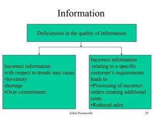 29
Information
Deficiencies in the quality of information
Incorrect information
with respect to trends may cause
•Inventory
shortage
•Over commitment
Incorrect information
relating to a specific
customer‟s requirements
leads to
•Processing of incorrect
orders creating additional
costs.
•Reduced sales
Zubin Poonawalla
 