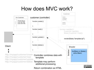 Without MVC Client database db=connect(database); var1=$_POST[“data1”]; var2=$_POST[“data2”]; db.query(“insert into db values var1,var2”); print “<HTML><H1>Success</H1></HTML>”; http://myapp/create.php http://myapp/read.php http://myapp/update.php http://myapp/delete.php database application presentation All in one program! delete.php update.php read.php create.php 