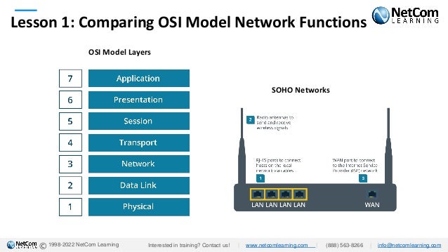 © 1998-2022 NetCom Learning
Lesson 1: Comparing OSI Model Network Functions
SOHO Networks
OSI Model Layers
Interested in training? Contact us! | www.netcomlearning.com | (888) 563-8266 | info@netcomlearning.com
 