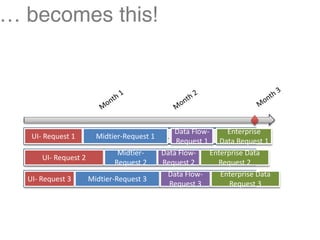 … becomes this!




                                             Data Flow‐      Enterprise 
   UI‐ Request 1      Midtier‐Request 1
                          Request 1/Team 1
                                             Request 1 Data Request 1
                              Midtier‐   Data Flow‐     Enterprise Data 
       UI‐ Request 2       Request 2/Team 2
                             Request 2   Request 2        Request 2
                                           Data Flow‐      Enterprise Data 
  UI‐ Request 3      Midtier‐Request 3
                           Request 3/Team 3
                                           Request 3          Request 3
 