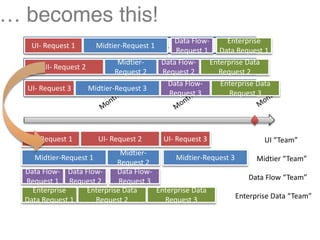 … becomes this!
                                             Data Flow‐      Enterprise 
   UI‐ Request 1        Midtier‐Request 1
                            Request 1/Team 1
                                             Request 1 Data Request 1
                              Midtier‐   Data Flow‐     Enterprise Data 
       UI‐ Request 2       Request 2/Team 2
                             Request 2   Request 2        Request 2
                                           Data Flow‐      Enterprise Data 
  UI‐ Request 3      Midtier‐Request 3
                           Request 3/Team 3
                                           Request 3          Request 3




   UI‐ Request 1        UI‐ Request 2     UI‐ Request 3                 UI “Team”
                             Midtier‐
    Midtier‐Request 1                        Midtier‐Request 3       Midtier “Team”
                            Request 2
  Data Flow‐ Data Flow‐     Data Flow‐
  Request 1 Request 2        Request 3                             Data Flow “Team”
    Enterprise     Enterprise Data     Enterprise Data 
  Data Request 1     Request 2           Request 3             Enterprise Data “Team”
 