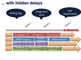 … with hidden delays

                                   integration                       new
       finding bug                                               requirement
                                      issue




   ?       UI‐ Request 1        UI‐ Request 2    UI‐ Request 3           ?
                                     Midtier‐
   ?        Midtier‐Request 1                        Midtier‐Request 3           ?
                                    Request 2
          Data Flow‐ Data Flow‐     Data Flow‐
   ?                                                            ?
          Request 1 Request 2        Request 3
            Enterprise     Enterprise Data     Enterprise Data 
   ?                                                                         ?
          Data Request 1     Request 2           Request 3
 