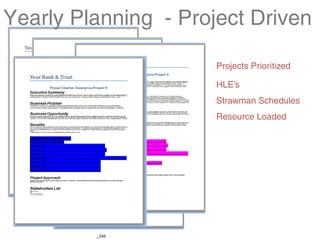 Yearly Planning - Project Driven

                      Projects Prioritized

                      HLE’s
                      Strawman Schedules
                      Resource Loaded




         _1dd
 