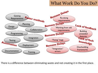 What Work Do You Do?

           Getting
         Requirements                                   Re-doing
                                                      requirements
                    Planning
      Design
                                                   Working from old
                               Collaboration        requirements          Building
         Programming                                                     unneeded
                                                                          features
                            Integration
       Testing                                 “Fixing” bugs

                       Deployment
                                                                      Overbuilding
                                               “Integration”          frameworks
   Documentation                                   errors
                           Training




There is a difference between eliminating waste and not creating it in the first place.
 