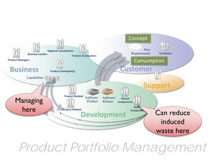 Concept

                                 Regional Coordinators                                                 New
              Business Leaders                                                                 Requirements    Customers
                                                    Trainers & Educators
Product Managers
                                                                                                 Consumption
 Business                          Product Champion(s)                                 Customer
             Capabilities

                                                                                                        Support
                                              Product Related
                                                               Software
     Managing
                                                                           Software     Shared 
                                            Product Related
                                                             Software
                                                                Product Software Components
                                                                           Release    Shared 
                                         Product Related
                                                           Software
                                                               Product Software
                                                                         Release Shared 
                                                                                    Components
      here
                                                                                                   Shared 
                                             Product RelatedProduct    Release Components Components
                                           Product Related
                                                          Development
                                                                                                 Shared 
                                                                                              Components
                                                                                              Shared          Can reduce
                                        Product Related
                                                          Development
                                                         Development
                                                                                          Components
                                                                                                               induced
                                                                                                              waste here

       Product Portfolio Management
 