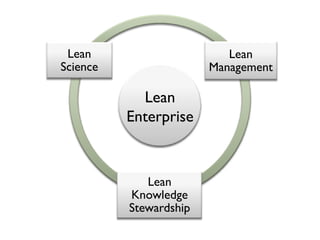 Lean                      Lean
Science                 Management

            Lean
          Enterprise



             Lean
          Knowledge
          Stewardship
 