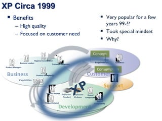 XP Circa 1999
        Benefits                                                                                              Very popular for a few
          – High quality                                                                                      years 99-??
          – Focused on customer need                                                                          Took special mindset
                                                                                                              Why?

                                                                                              Concept
                                  Regional Coordinators                                                 New
               Business Leaders                                                                 Requirements     Customers
                                                     Trainers & Educators
 Product Managers
                                                                                                  Consumption
  Business                          Product Champion(s)                                 Customer
              Capabilities

                                                                                                         Support
                                               Product Related
                                                                Software    Software     Shared 
                                             Product Related
                                                              Software
                                                                 Product Software Components
                                                                            Release    Shared 
                                          Product Related
                                                            Software
                                                                Product Software
                                                                          Release Shared 
                                                                                     Components
                                                                                                    Shared 
                                              Product RelatedProduct    Release Components Components
                                                                                                  Shared 
                                            Product Related
                                         Product Related   Development
                                                           Development
                                                                                               Components
                                                                                               Shared 
                                                                                           Components

                                                          Development
 