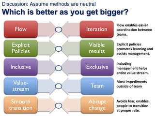 Discussion: Assume methods are neutral
Which is better as you get bigger?
                                              Flow enables easier 
     Flow                         Iteration   coordination between 
                                              teams.

    Explicit                       Visible    Explicit policies 
                                              promotes learning and 
    Policies                       results    assists management.

                                              Including 
   Inclusive                      Exclusive   management helps 
                                              entire value stream.

    Value-                                    Most impediments 
                                    Team      outside of team
    stream

   Smooth                          Abrupt     Avoids fear, enables 
                                              people to transition 
  transition                       change     at proper rate.
 