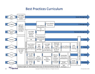 Best Practices Curriculum
                  Lean Agile 
      Exec 
                 Overview for                                                                                                                                                        Senior Management
      Mgmt
                   Leaders


                                                                                                       Scrum Master 
     IT Mgmt
                  Agility for 
                                                                                                                                                                                         IT Management
                                                                                  Lean Software         Practitioner
                  Managers 
                   (if not taking                                                 Development 
                  Implementing                                                         For 
                  Lean‐Agile for                                                  Management
     Business       Your Team)                               Lean‐Agile                                                                                                           Business Management
      Mgmt                                                   Enterprise
                                                              Release 
                                                              Planning
                                                                                  Story Writing 
     Analyst                                                     OR               & Acceptance                                                                                                                                  Analyst
                                                                                      Tests
                                     Lean‐Agile Bootcamp




                                                                                                                                                                                         Lean‐Agile Software Development
                                                                                                                       Advanced 
                                                           Lean Product                            Lean‐Agile          Lean‐Agile 
                                                                                   Lean‐                                                                                      Lean 
                                                            Champion                                 Project             Project            Lean Software 
                                                                                   Agile                                                                                     Online 
     Process                                               Certification          Project 
                                                                                                    Manager           Management            Development                                                                        Process
                 Implementing                              By Net Objectives                      Certification                                                             Training
                   Lean‐Agile                                                     Manager                              for Scrum 
                                                                                                 By Net Objectives
                    for Your                                                                                            Masters
                     Team
                                                            Lean‐Agile 
      Tester                                                  Testing                                                  Effective          Sustainable                                                                            Tester




                                                                                                                                                          Emergent Design
                                                             Practices            Story          Implementing           Object‐           Test‐Driven 
                                                                                Writing &            Story             Oriented          Development
                                                             Technical         Acceptance         Acceptance           Analysis 
                                                                                  Tests              Tests                                                                    Design 
                                                             Training:                                                and Design
                                                                                                                                            Design                           Patterns                                        Developer
     Developer                                                C++, C#,                                                 (if needed)
                                                                                                                                          Patterns for                      Explained
                                                               Java
                                                                                                                                             Agile 
                  Database Agility                            TDD Database Boot Camp               Advanced Software Design               Developers
12                                                                             Copyright © 2009 Net Objectives. All Rights Reserved.                                                                                       29 September 2010
 