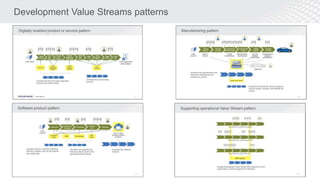 © Scaled Agile. Inc.
Development Value Streams patterns
13
 