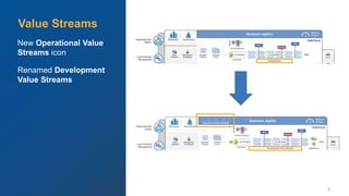 © Scaled Agile. Inc. 6
New Operational Value
Streams icon
Renamed Development
Value Streams
Value Streams
 