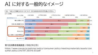 AI に対する一般的なイメージ
第1回消費者意識調査 (令和2年2月)
https://www.caa.go.jp/policies/policy/consumer_policy/meeting_materials/assets/con
sumer_policy_cms101_20316_03.pdf
3
 