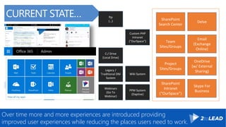 CURRENT STATE…
C:/ Drive
(Local Drive)
ftp
(…)
Legacy /
Traditional DM
System
Wiki System
Webinars
(Go To
Webinar)
PPM System
(Daptive)
Custom PHP
Intranet
("OurSpace")
Email
(Exchange
Online)
OneDrive
Delve
OneDrive
(w/ External
Sharing)
Skype For
Business
Team
Sites/Groups
Project
Sites/Groups
Delve
SharePoint
Search Center
SharePoint
Intranet
(“OurSpace”)
Over time more and more experiences are introduced providing
improved user experiences while reducing the places users need to work.
 