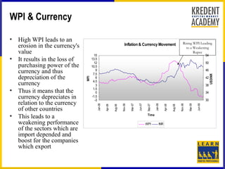 WPI & Currency

•   High WPI leads to an                                                                                                                      Rising WPI Leading
    erosion in the currency's                                              Inflation & Currency Movement
                                                                                                                                                to a Weakening
    value                               15
                                                                                                                                                     Rupee
                                                                                                                                                                     54
•   It results in the loss of         13.5
                                        12                                                                                                                           50
    purchasing power of the           10.5
    currency and thus                    9
                                       7.5
                                                                                                                                                                     46

    depreciation of the




                                                                                                                                                                          USDINR
                                         6                                                                                                                           42


                                WPI
                                       4.5
    currency                             3                                                                                                                           38
•   Thus it means that the             1.5
                                         0                                                                                                                           34
    currency depreciates in           -1.5
                                        -3                                                                                                                           30
    relation to the currency
                                             Jan-06




                                                                                          Jun-07
                                                                                 Mar-07




                                                                                                             Jan-08




                                                                                                                                                   Mar-09

                                                                                                                                                            Jun-09
                                                                                                                                          Nov-08
                                                                        Nov-06




                                                                                                    Sep-07
                                                      Apr-06




                                                                                                                        Apr-08
                                                               Aug-06




                                                                                                                                 Aug-08
    of other countries
•   This leads to a                                                                                 Time

    weakening performance                                                                          WPI            INR
    of the sectors which are
    import depended and
    boost for the companies
    which export
 