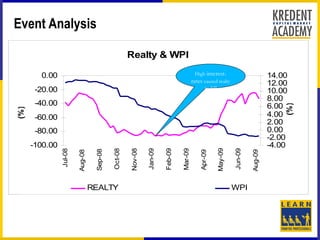 Event Analysis

                                                     Realty & WPI

        0.00                                                                               High interest-                        14.00
                                                                                         rates caused realty                     12.00
       -20.00                                                                                  to fall
                                                                                                                                 10.00
                                                                                                                                 8.00
       -40.00                                                                                                                    6.00




                                                                                                                                     (%)
(%)




       -60.00                                                                                                                    4.00
                                                                                                                                 2.00
       -80.00                                                                                                                    0.00
                                                                                                                                 -2.00
      -100.00                                                                                                                    -4.00




                                                                                                      May-09
                                                     Nov-08




                                                                       Feb-09
                                            Oct-08




                                                              Jan-09




                                                                                Mar-09




                                                                                                               Jun-09
                Jul-08




                                   Sep-08




                                                                                                                        Aug-09
                         Aug-08




                                                                                             Apr-09
                                  REALTY                                                                       WPI
 