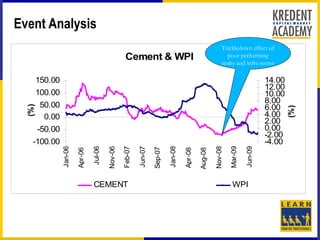 Event Analysis
                                                                                                                Trickledown effect of
                                                      Cement & WPI                                                 poor performing
                                                                                                                realty and infra sector

        150.00                                                                                                                        14.00
                                                                                                                                      12.00
        100.00                                                                                                                        10.00
                                                                                                                                      8.00
         50.00                                                                                                                        6.00
  (%)




                                                                                                                                              (%)
          0.00                                                                                                                        4.00
                                                                                                                                      2.00
        -50.00                                                                                                                        0.00
                                                                                                                                      -2.00
    -100.00                                                                                                                           -4.00
                 Jan-06



                                   Jul-06




                                                                                                                    Mar-09
                                            Nov-06

                                                     Feb-07

                                                              Jun-07



                                                                                Jan-08




                                                                                                           Nov-08



                                                                                                                             Jun-09
                                                                       Sep-07
                          Apr-06




                                                                                         Apr-08

                                                                                                  Aug-08
                                   CEMENT                                                                            WPI
 