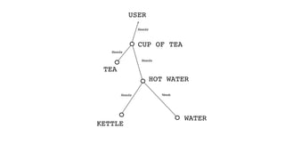 USER
Needs
CUP OF TEA
Needs
HOT WATER
TEA
Needs
KETTLE
Needs Needs
WATER
 