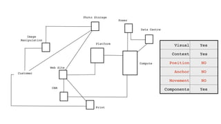 Photo Storage
Data Centre
Power
Print
Web Site
Platform
CRM
Image
Manipulation
Compute
Customer
Visual Yes
Context Yes
Position NO
Anchor NO
Movement NO
Components Yes
 