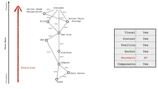 Online Photo
Storage
Data Centre
Power
Print
Web Site
Platform
CRM
Online Image
Manipulation
Compute
Customer
Needs
Needs
Needs
Needs
Needs
Needs
Needs
Needs
Needs
Needs
Needs
Needs
Needs
Needs
ValueChain
VisibleInvisible
Visual Yes
Context Yes
Position Yes
Anchor Yes
Movement NO
Components Yes
Position
 