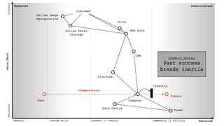 Uncharted Industrialised
Genesis Custom Built Product (+ rental) Commodity (+ utility) Evolution
ValueChain
VisibleInvisible
Online Photo
Storage
Data Centre
Power
Print
Web Site
CRM
Compute
Customer
Past
+Competition
Future
Climatic pattern
Past success
breeds inertia
+Inertia
Platform
Online Image
Manipulation
 